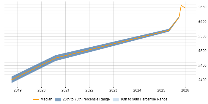 Contractor daily rate distribution trend for jobs in Havant citing Data Validation
