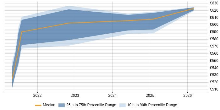Contractor daily rate distribution trend for jobs in Havant citing Databricks