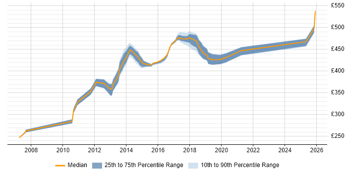 Contractor daily rate distribution trend for DBA job vacancies in Havant