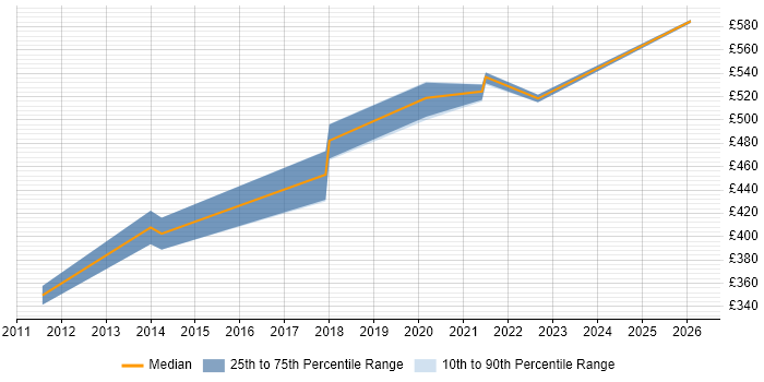 Contractor daily rate distribution trend for jobs in Havant citing Decision-Making