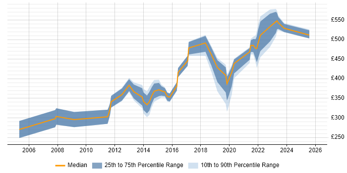 Contractor daily rate distribution trend for jobs in Havant citing Degree