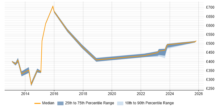 Contractor daily rate distribution trend for jobs in Havant citing Dependency Management