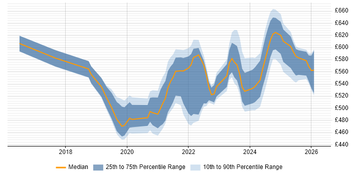 Contractor daily rate distribution trend for jobs in Havant citing DevOps