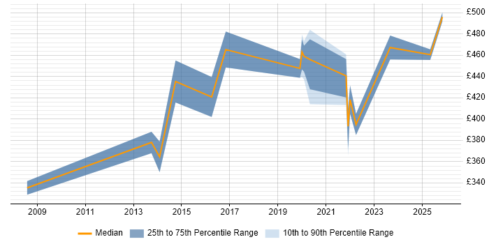 Contractor daily rate distribution trend for jobs in Havant citing Disaster Recovery