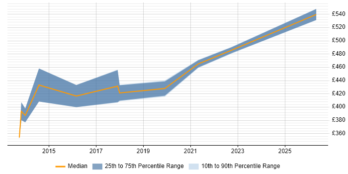 Contractor daily rate distribution trend for jobs in Havant citing Documentation Skills