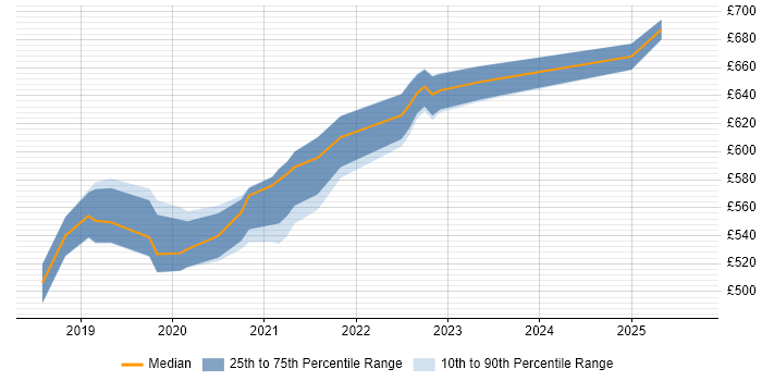 Contractor daily rate distribution trend for jobs in Havant citing Entra ID