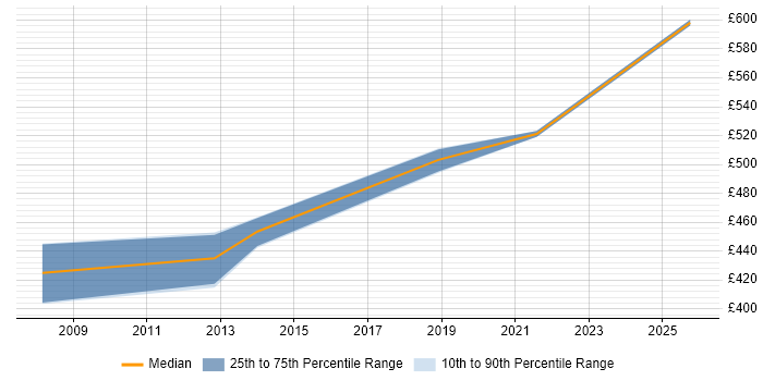 Contractor daily rate distribution trend for Environment And Release Manager job vacancies in Havant