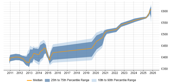 Contractor daily rate distribution trend for jobs in Havant citing ERP