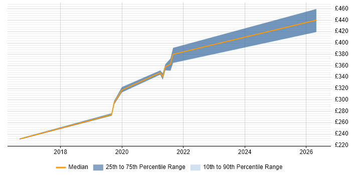 Contractor daily rate distribution trend for Financial Analyst job vacancies in Havant