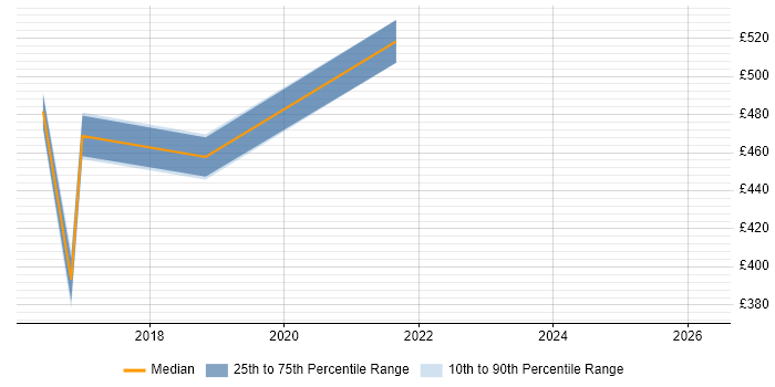 Contractor daily rate distribution trend for jobs in Havant citing Financial Modelling