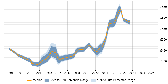 Contractor daily rate distribution trend for jobs in Havant citing Firewall