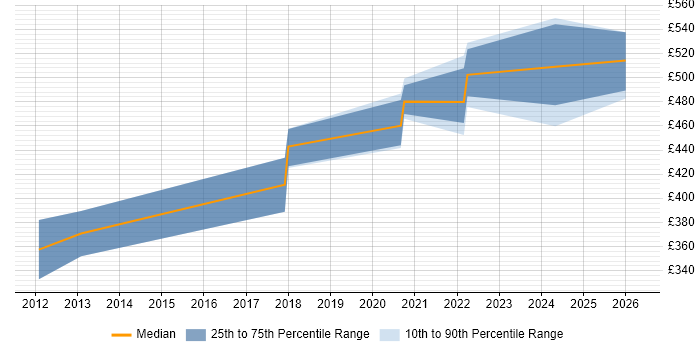 Contractor daily rate distribution trend for jobs in Havant citing Functional Testing