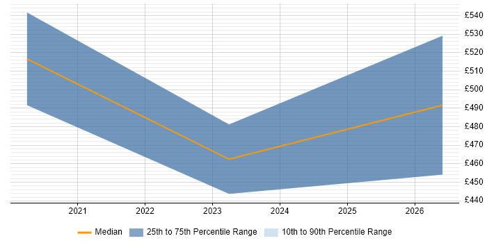 Contractor daily rate distribution trend for jobs in Havant citing GRC