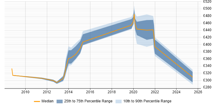 Contractor daily rate distribution trend for jobs in Havant citing High Availability