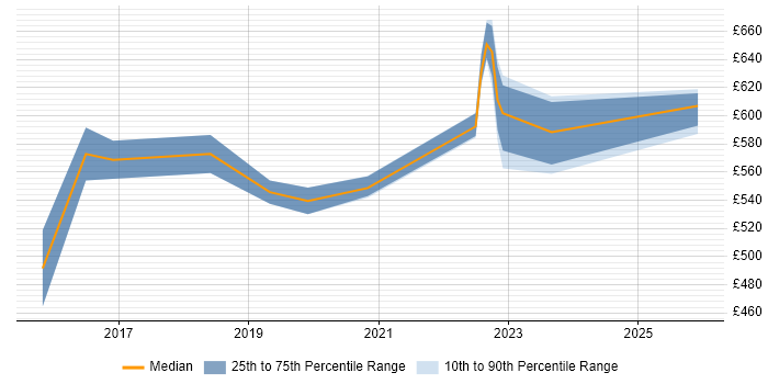 Contractor daily rate distribution trend for jobs in Havant citing IaaS