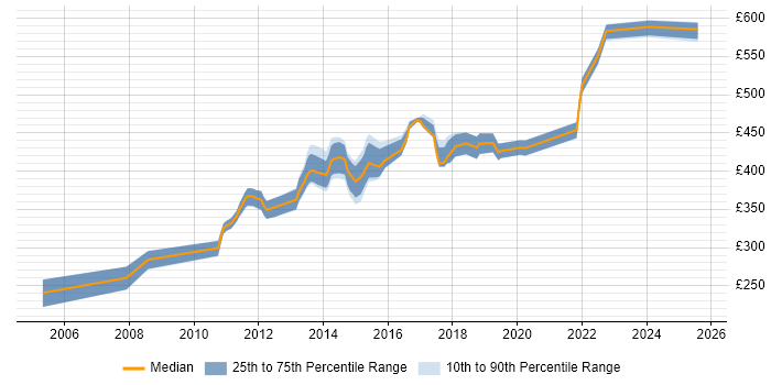 Contractor daily rate distribution trend for jobs in Havant citing IBM