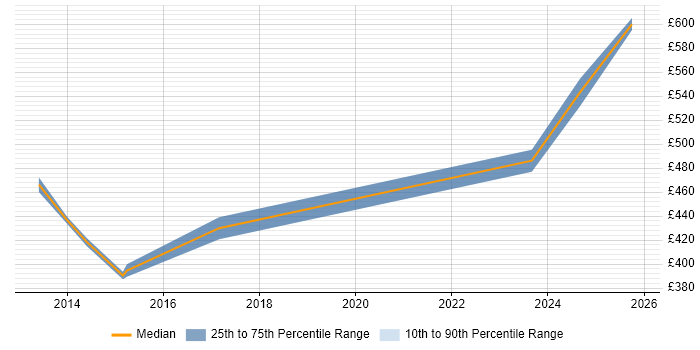 Contractor daily rate distribution trend for Implementation Manager job vacancies in Havant