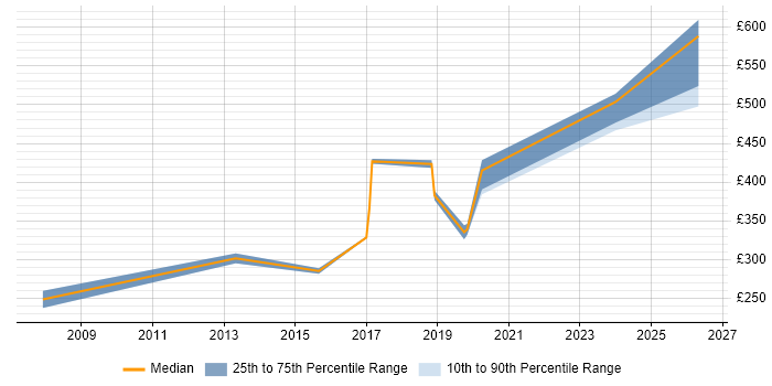Contractor daily rate distribution trend for jobs in Havant citing Incident Management