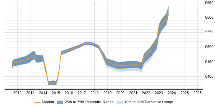 Contractor daily rate distribution trend for jobs in Havant citing Influencing Skills