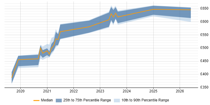 Contractor daily rate distribution trend for jobs in Havant citing Infrastructure as Code
