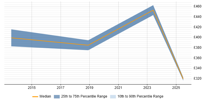 Contractor daily rate distribution trend for jobs in Havant citing Infrastructure Management
