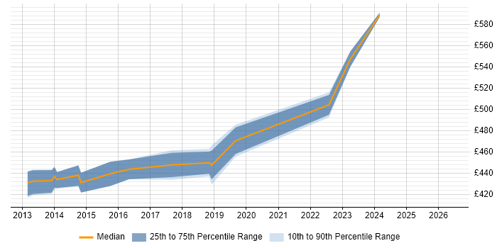 Contractor daily rate distribution trend for Infrastructure Manager job vacancies in Havant