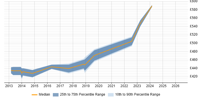Contractor daily rate distribution trend for Infrastructure Project Manager job vacancies in Havant