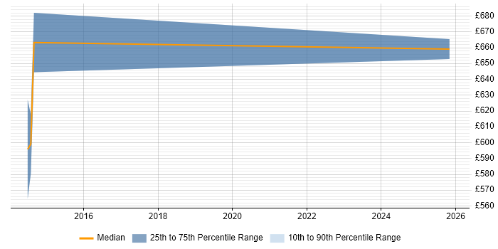 Contractor daily rate distribution trend for Integration Manager job vacancies in Havant
