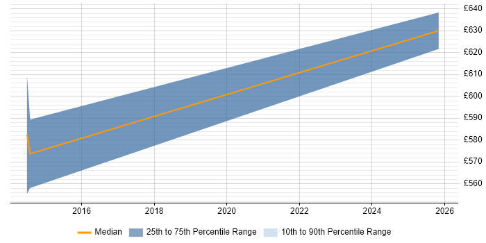 Contractor daily rate distribution trend for Integration Project Manager job vacancies in Havant