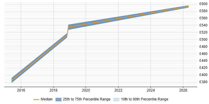 Contractor daily rate distribution trend for jobs in Havant citing Internal Audit