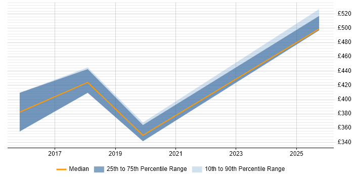 Contractor daily rate distribution trend for jobs in Havant citing Inventory Management