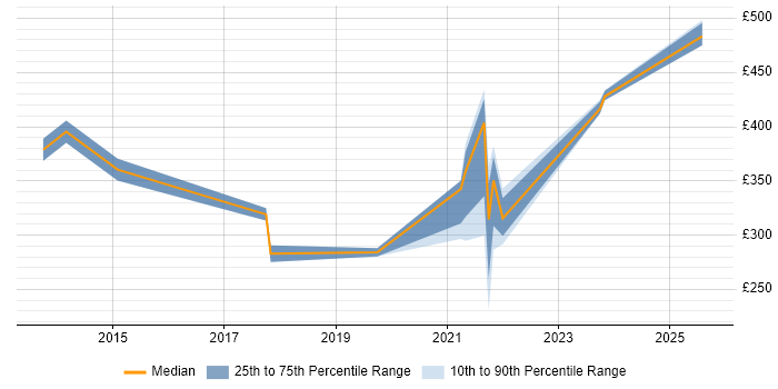Contractor daily rate distribution trend for IT Analyst job vacancies in Havant