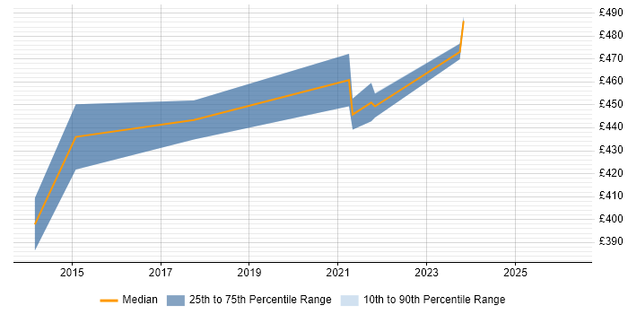 Contractor daily rate distribution trend for IT Business Analyst job vacancies in Havant