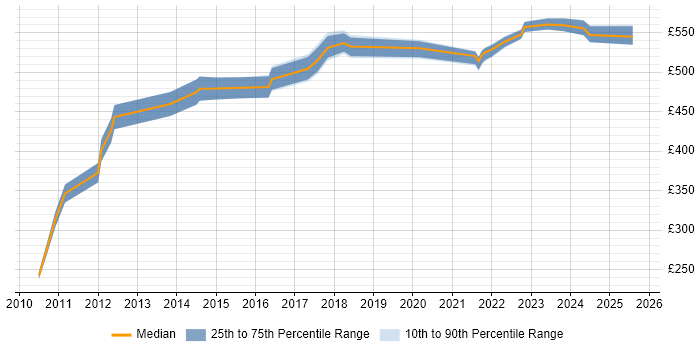 Contractor daily rate distribution trend for IT Manager job vacancies in Havant