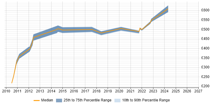 Contractor daily rate distribution trend for IT Project Manager job vacancies in Havant