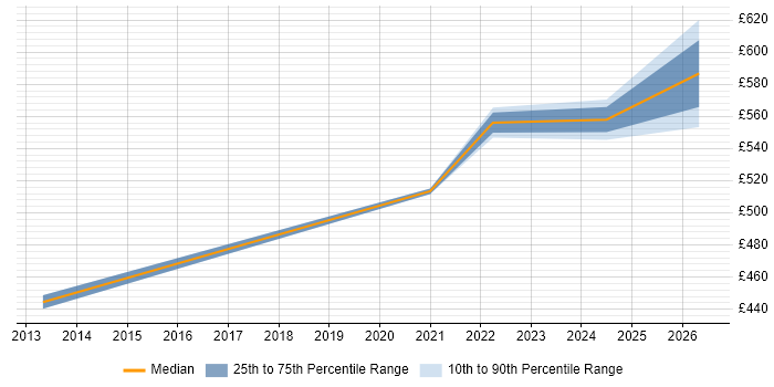 Contractor daily rate distribution trend for jobs in Havant citing ITIL Certification