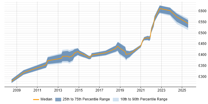 Contractor daily rate distribution trend for jobs in Havant citing ITIL