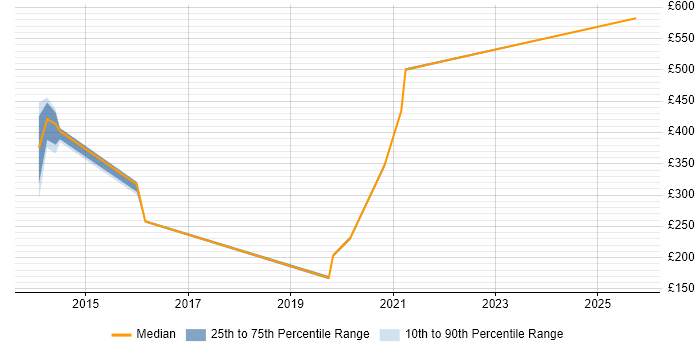 Contractor daily rate distribution trend for jobs in Havant citing ITSM