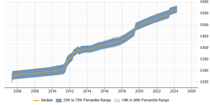 Contractor daily rate distribution trend for jobs in Havant citing Java