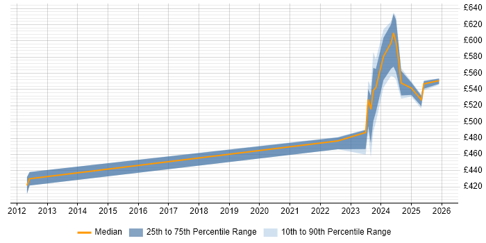 Contractor daily rate distribution trend for jobs in Havant citing JIRA