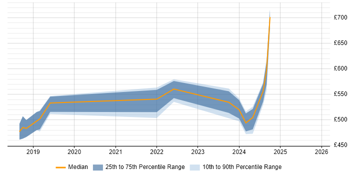 Contractor daily rate distribution trend for jobs in Havant citing Kanban