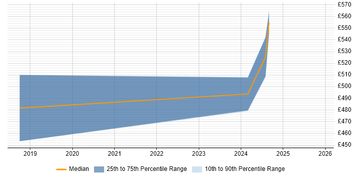 Contractor daily rate distribution trend for jobs in Havant citing Lean Software Development