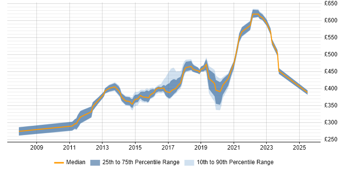 Contractor daily rate distribution trend for jobs in Havant citing Linux