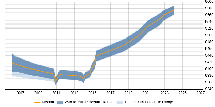 Contractor daily rate distribution trend for jobs in Havant citing Maximo