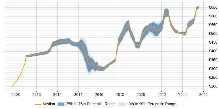 Contractor daily rate distribution trend for jobs in Havant citing Migration Contractor daily rate distribution trend for jobs in Havant citing Migration