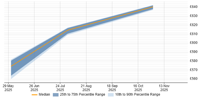 Contractor daily rate distribution trend for jobs in Havant citing Miro