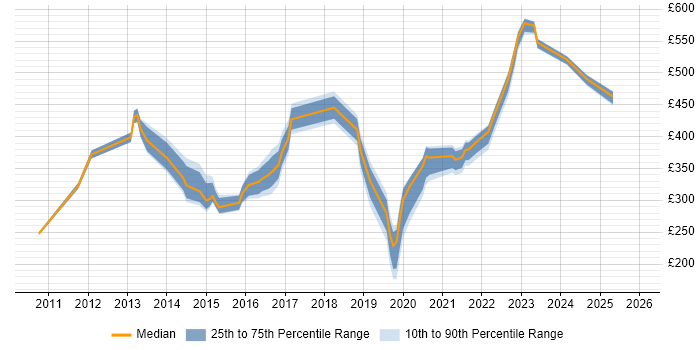 Contractor daily rate distribution trend for jobs in Havant citing Microsoft Excel