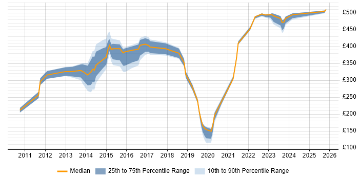 Contractor daily rate distribution trend for jobs in Havant citing Microsoft Office