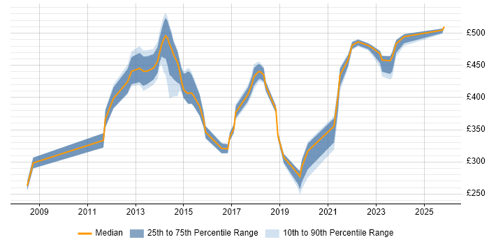 Contractor daily rate distribution trend for jobs in Havant citing Microsoft Project