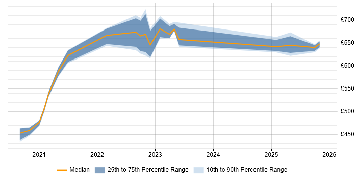 Contractor daily rate distribution trend for jobs in Havant citing NIST